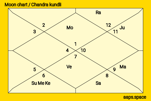 Ukweli Roach chandra kundli or moon chart
